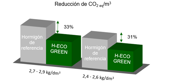 H-ECO GREEN. Comparativa de barras verdes y grises entre la reducción de CO2 de hormigones H-ECO GREEN y otros hormigones de referencia.