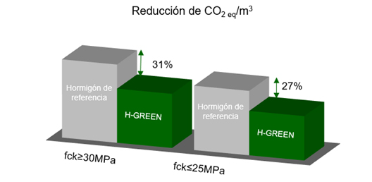 H-GREEN. Comparativa de barras verdes y grises sobre cementos sostenibles evo.build