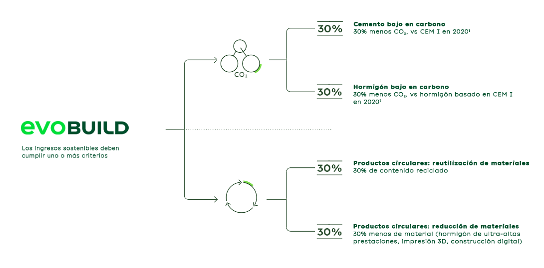 Clasificación productos evoBuild