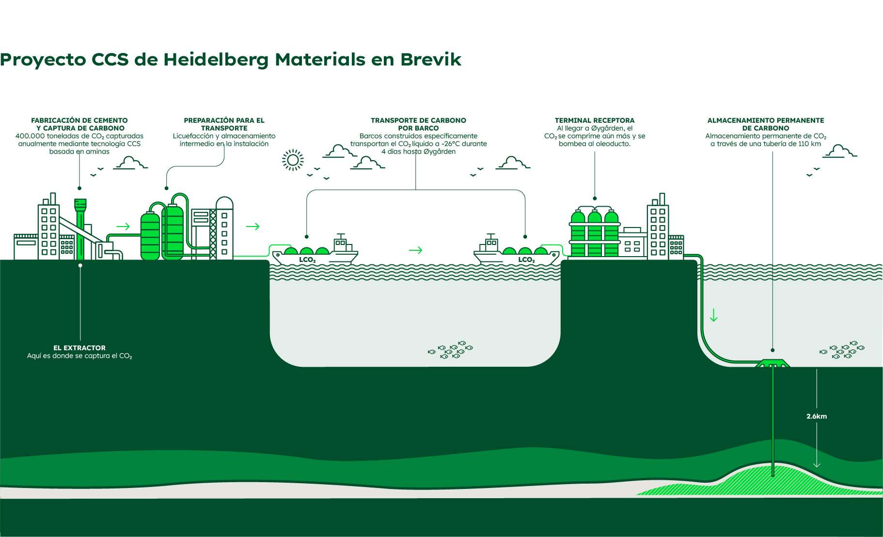 Esquema del proyecto CCS de Heidelberg Materials en Brevik. La ilustración muestra, de izquierda a derecha, una planta industrial emitiendo CO₂, un sistema de captación que lo dirige hacia un ducto subterráneo, tanques de almacenamiento, una planta de licuefacción y transporte del CO₂ por barco. Finalmente, el CO₂ se inyecta en un depósito