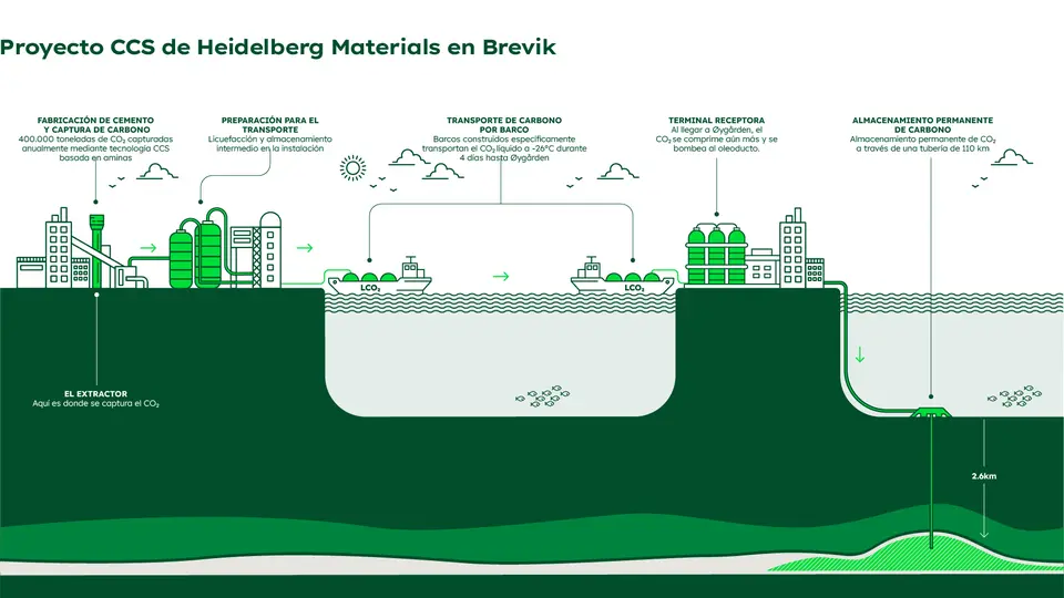 Esquema del proyecto CCS de Heidelberg Materials en Brevik. La ilustración muestra, de izquierda a derecha, una planta industrial emitiendo CO₂, un sistema de captación que lo dirige hacia un ducto subterráneo, tanques de almacenamiento, una planta de licuefacción y transporte del CO₂ por barco. Finalmente, el CO₂ se inyecta en un depósito